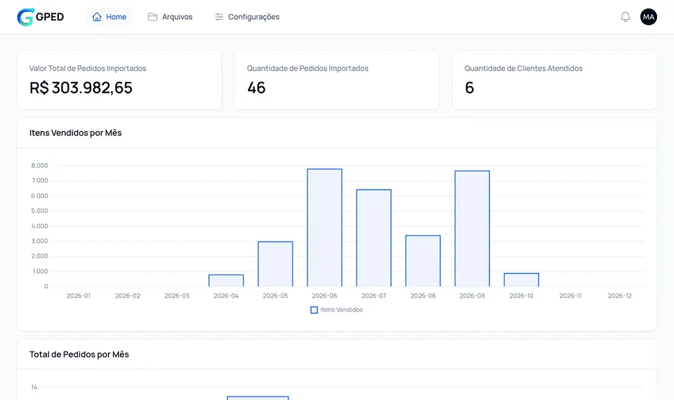 Painel do GPED com valor total de pedidos importados, quantidade de pedidos, clientes atendidos e gráfico de itens por mês
